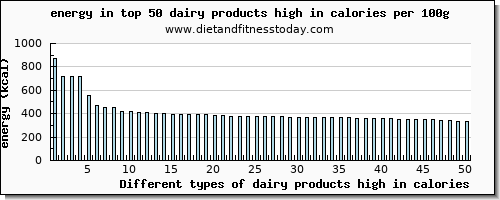 dairy products high in calories energy per 100g